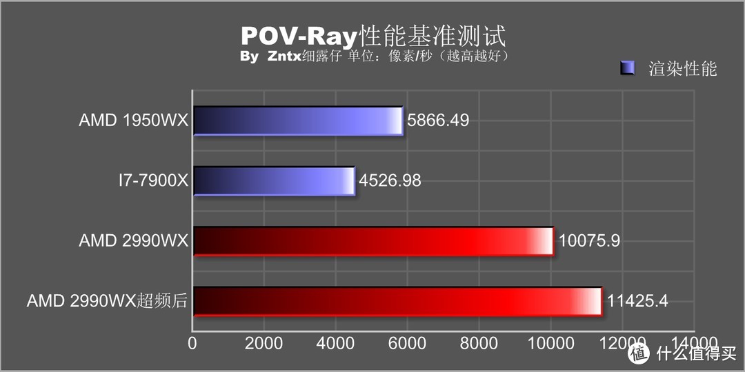 民用最强音，牙膏撕裂者-AMD锐龙线程撕裂者 2990WX怎么玩？实用性深度测教你玩够你省下一颗9700K