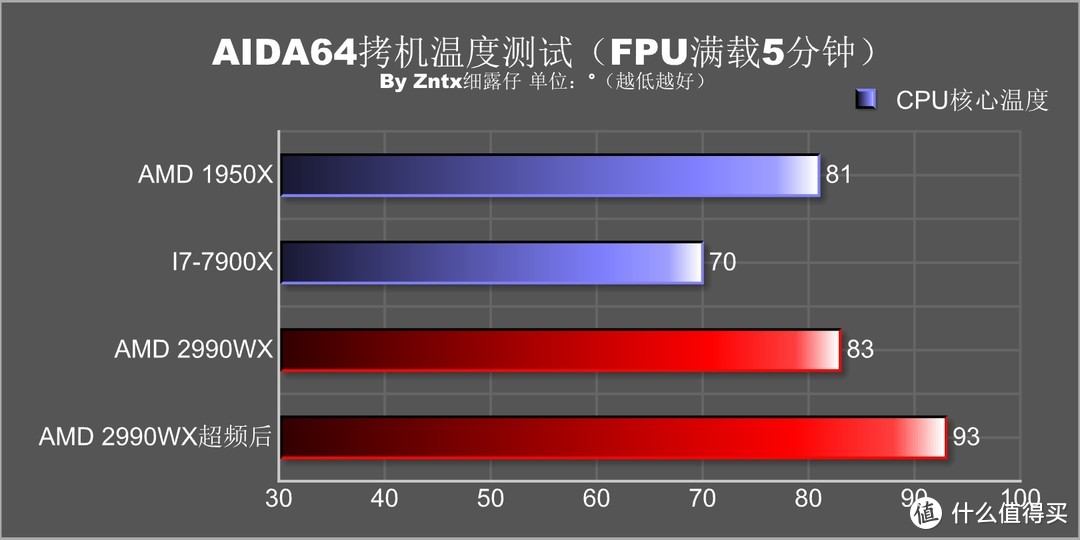 民用最强音，牙膏撕裂者-AMD锐龙线程撕裂者 2990WX怎么玩？实用性深度测教你玩够你省下一颗9700K