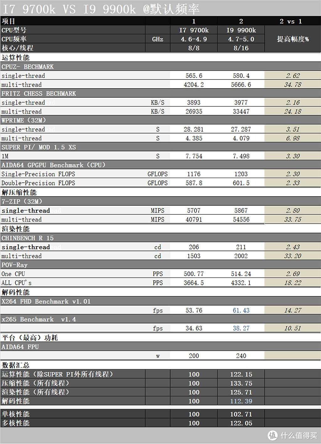 超频大赛重现江湖，i7-9700k+i9-9900k一起上阵