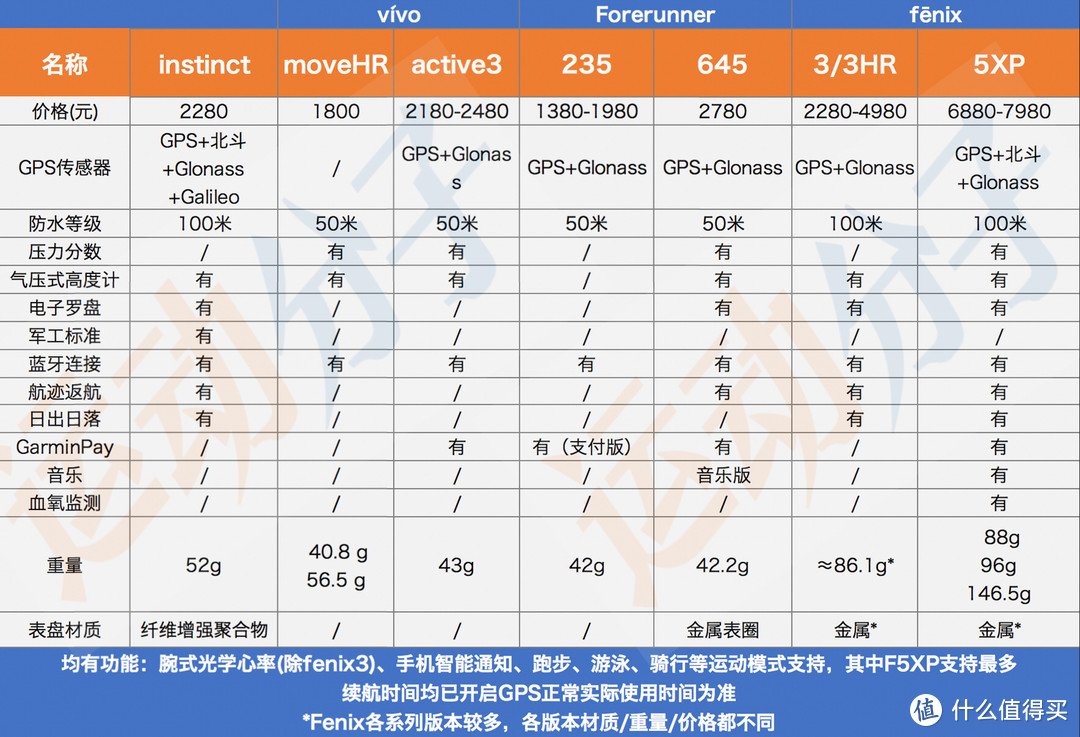 备注：我们选择了价位与Instinct价位比较接近、或定位类似的产品。