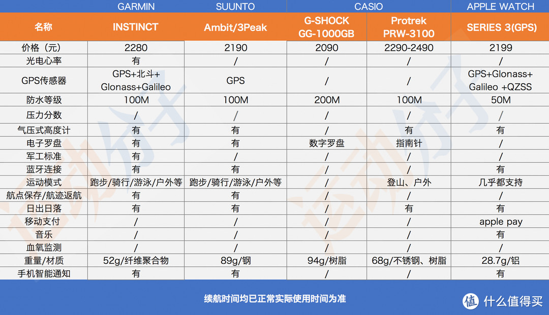 Garmin佳明 Instinct（本能）：定位户外，却可能是最适合绝大多数用户的智能运动表