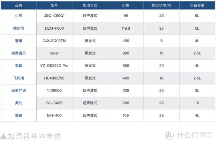 连着测评了9台千元内的加湿器，我仿佛在热带雨林生活了两个星期