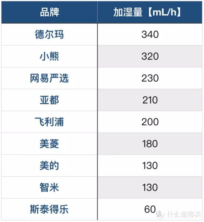 连着测评了9台千元内的加湿器，我仿佛在热带雨林生活了两个星期