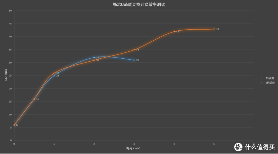 五块九你买不了吃亏也买不了上当—畅志U品暖手桌垫试用