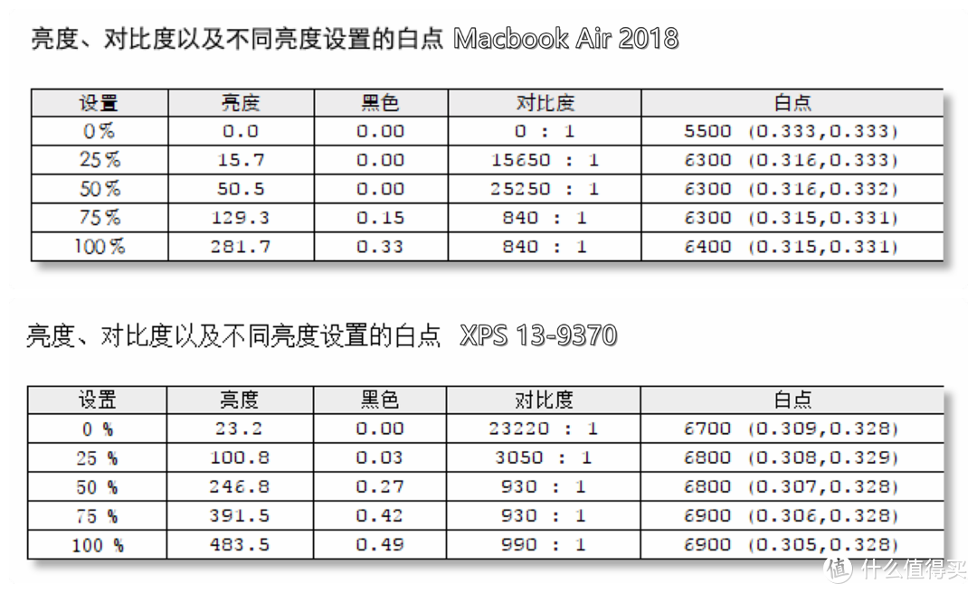 轻薄生产力工具间的PK：XPS 13-9370 VS Macbook Air 2018 深入体验