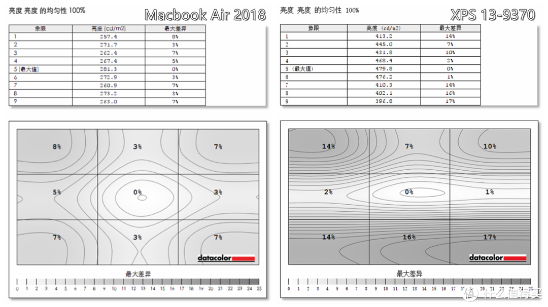 轻薄生产力工具间的PK：XPS 13-9370 VS Macbook Air 2018 深入体验