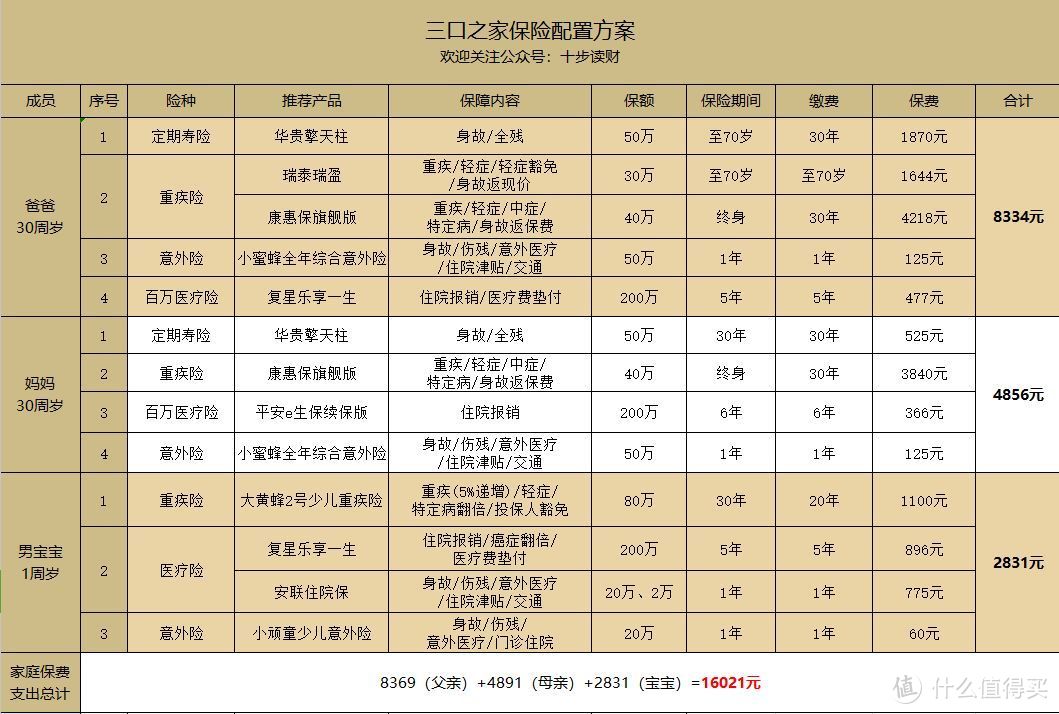 手把手教你年收入20万左右的家庭如何配置保险