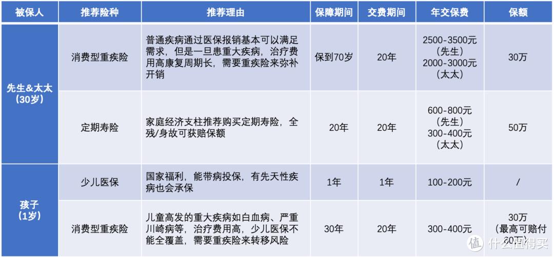 收入不足20万的家庭如何精打细算买保险？