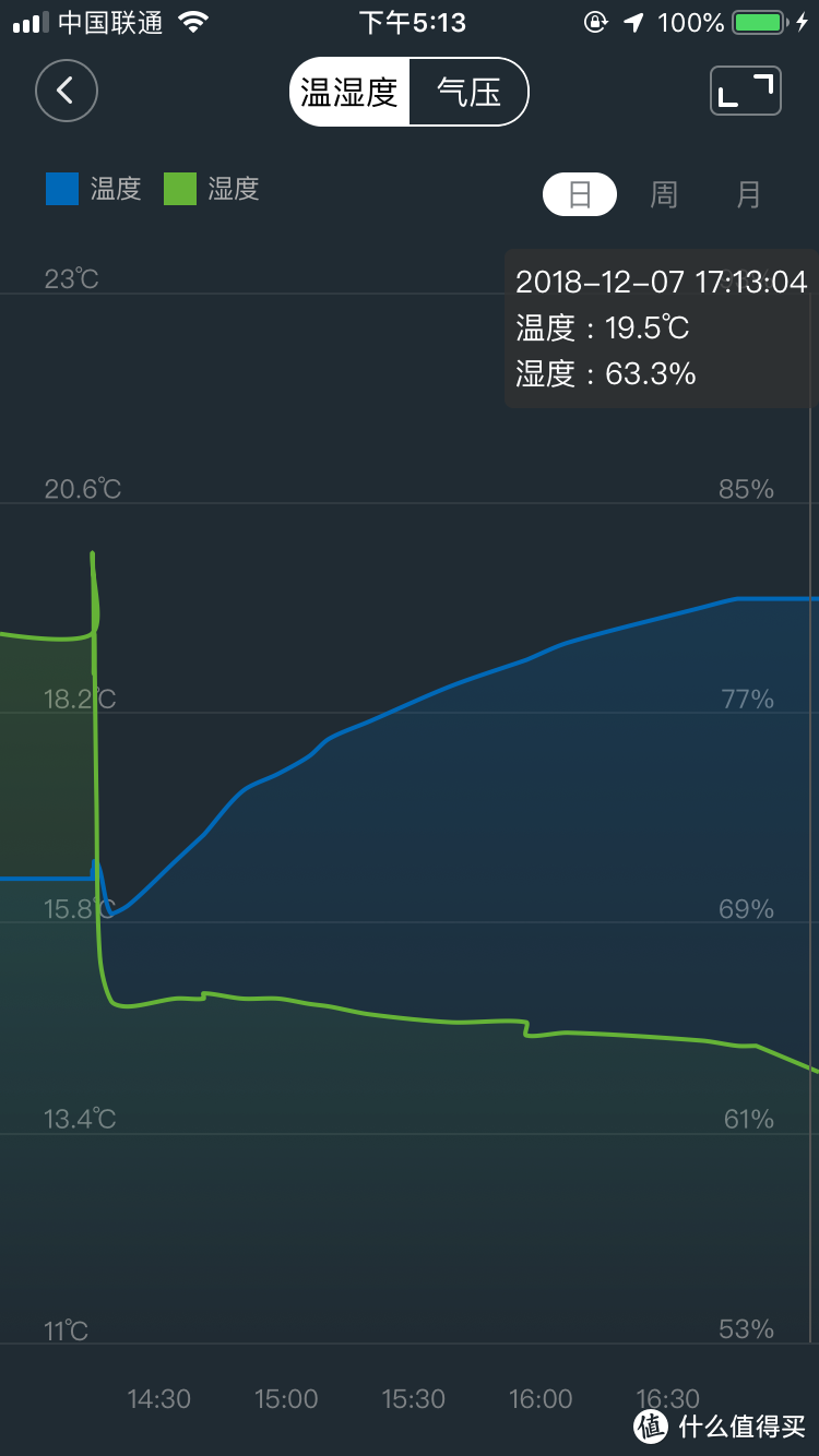 两个半小时的使用后室内温度的变化，书架上的传感器大概是19.5度