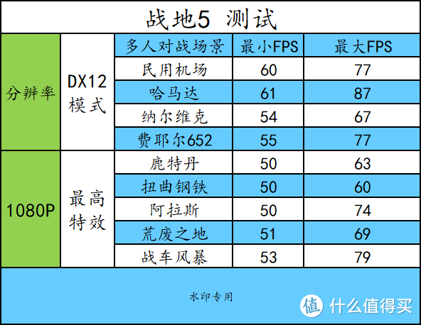 千元显卡在战地5上能否一战？