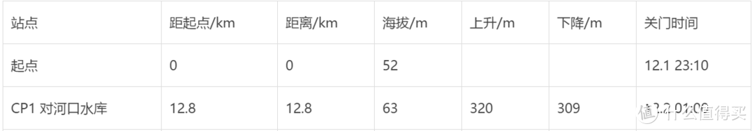 起点到CP1，距离12.8KM，累计爬升320米，关门时间2小时