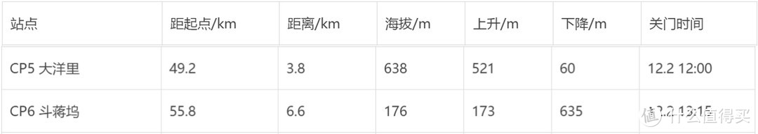 CP5到CP6，距离6.6KM，累积爬升173米，关门时间1小时15分钟