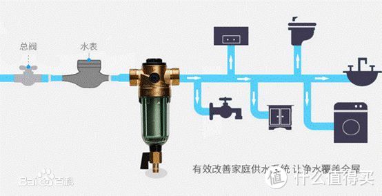 也说说家庭水处理系统中的前置过滤器