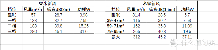 智米新风机PK米家新风机:巧选不如妙装，兼谈机内电辅热与青萍离机监测