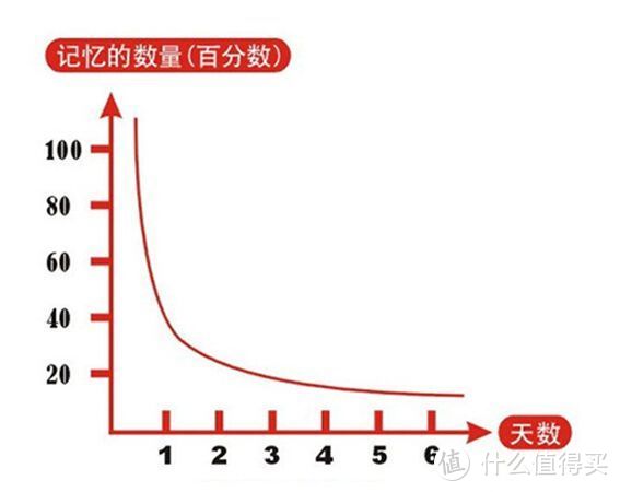 记忆数量随时间的变化