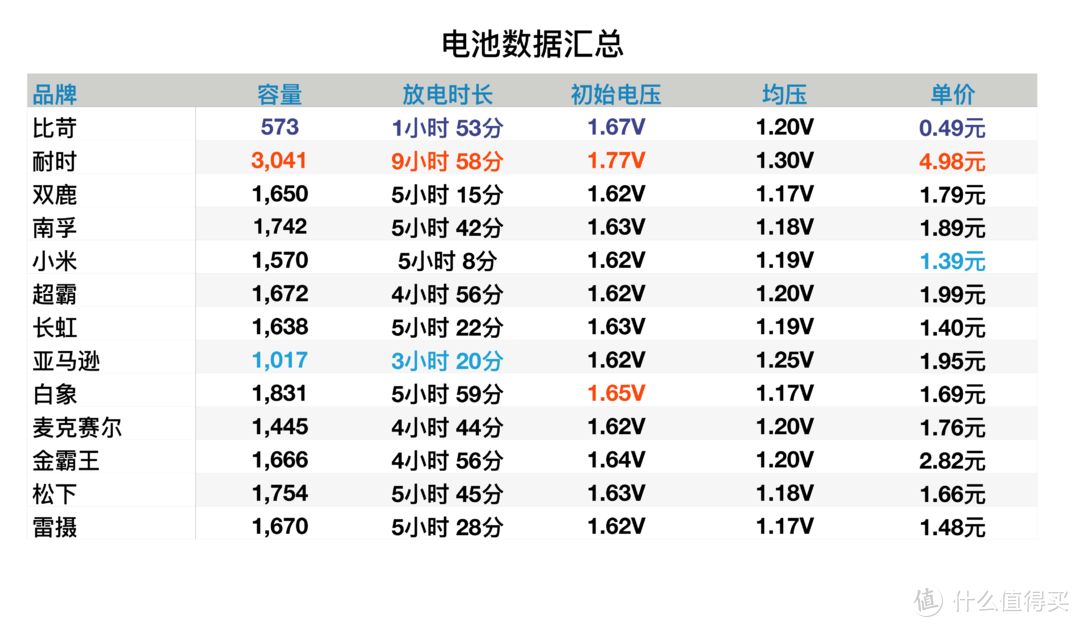 买了半辈子电池，才发现这样买得值：市售5号电池大横评