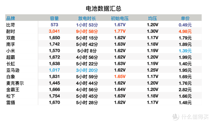 买了半辈子电池，才发现这样买得值：市售5号电池大横评