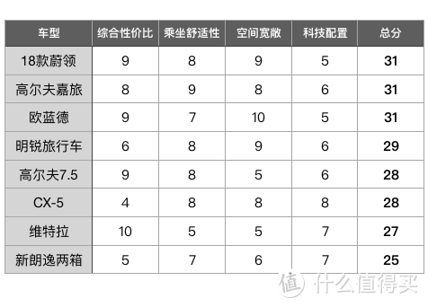 从感性到理性 对比N多车后入手蔚领