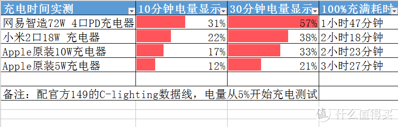 网易智造出品的快充小能手——网易严选 网易智造 72W 4口PD充电器