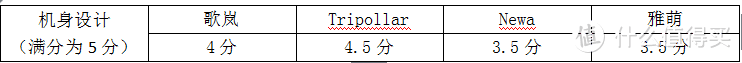 深度测评：雅萌、GEVILAN、Tripollar、NEWA网红美容仪到底黑科技还是缴智商税？