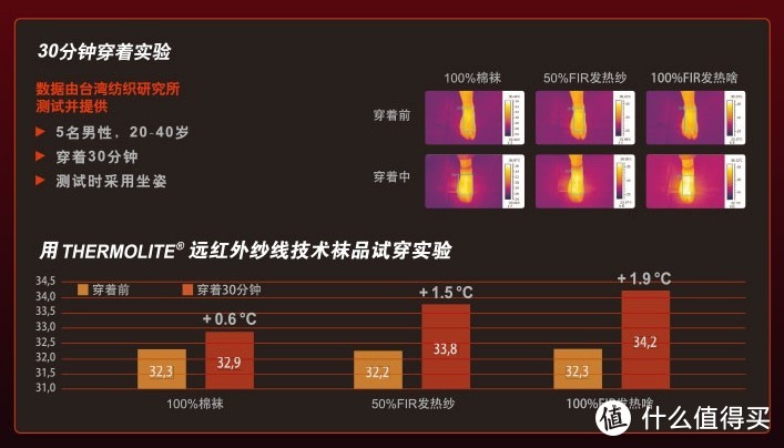 手足之情，血浓于水 ——爱燃烧发热纱3D五指压缩袜评测