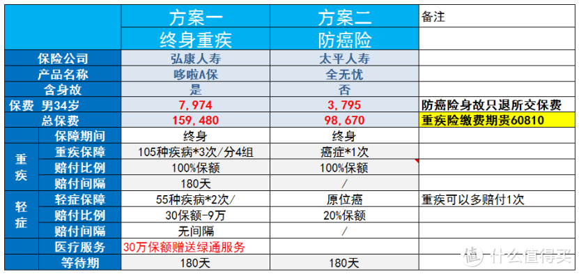 重疾险和防癌险，二选一，你该这样买！