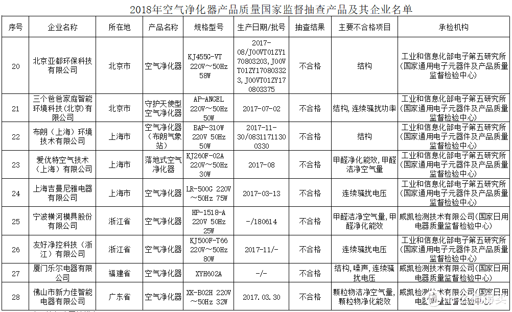 家电圈：市场监管总局通报，空气净化器不合格产品检出率高达32.1%