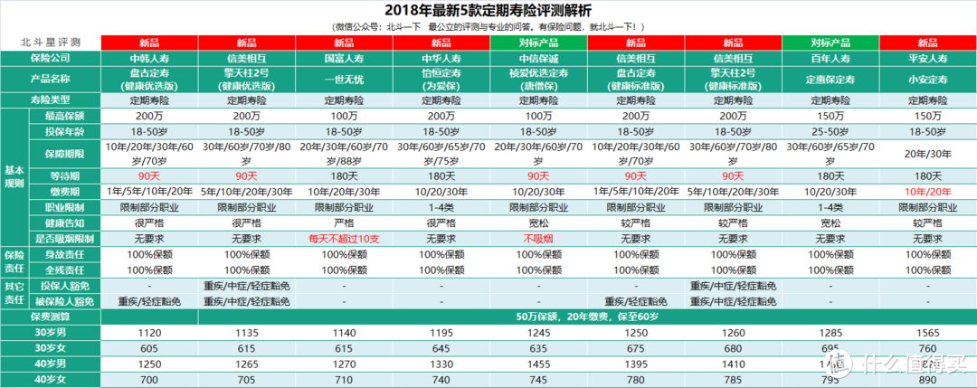 2018年最新5款定期寿险评测解析