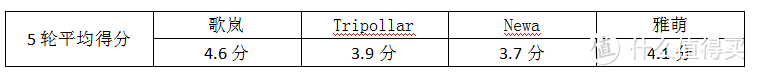 深度测评：雅萌、GEVILAN、Tripollar、NEWA网红美容仪到底黑科技还是缴智商税？