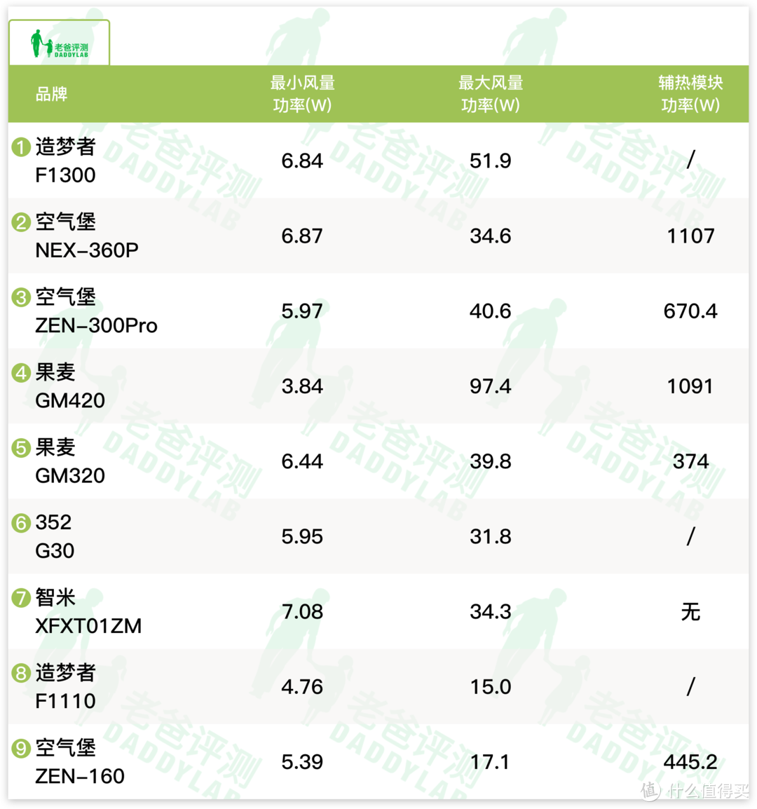 注：辅热模块的功率是在最大风量状态下开启，部分新风机由于测试条件未达到，辅热模块无测试数据