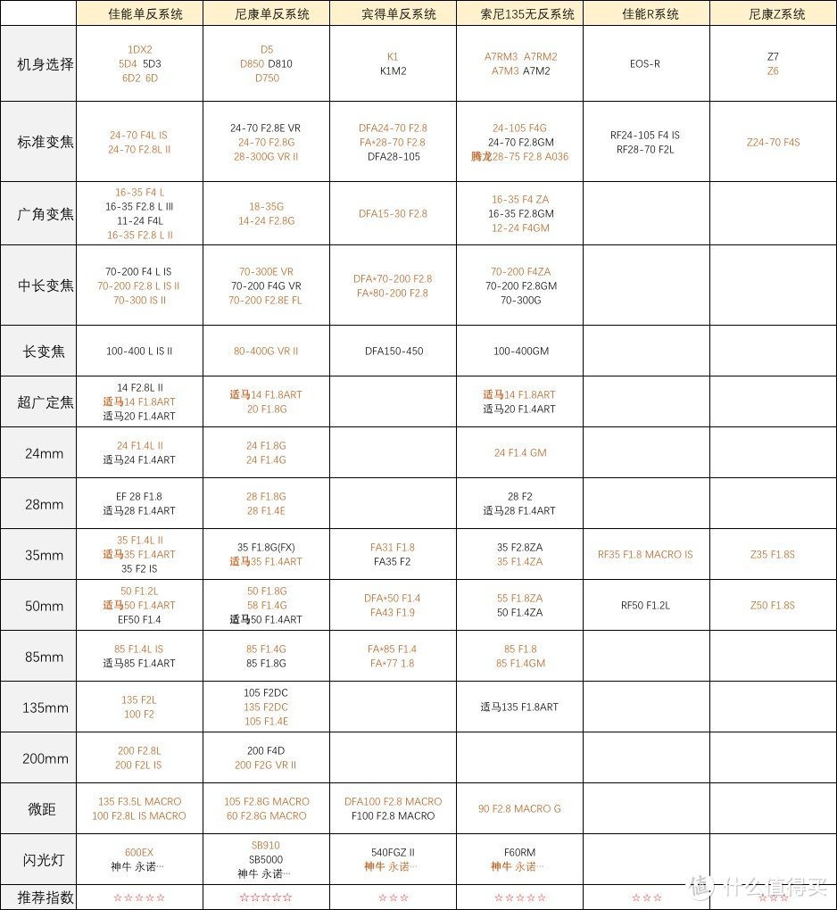 2018年末摄影器材推荐榜（一）