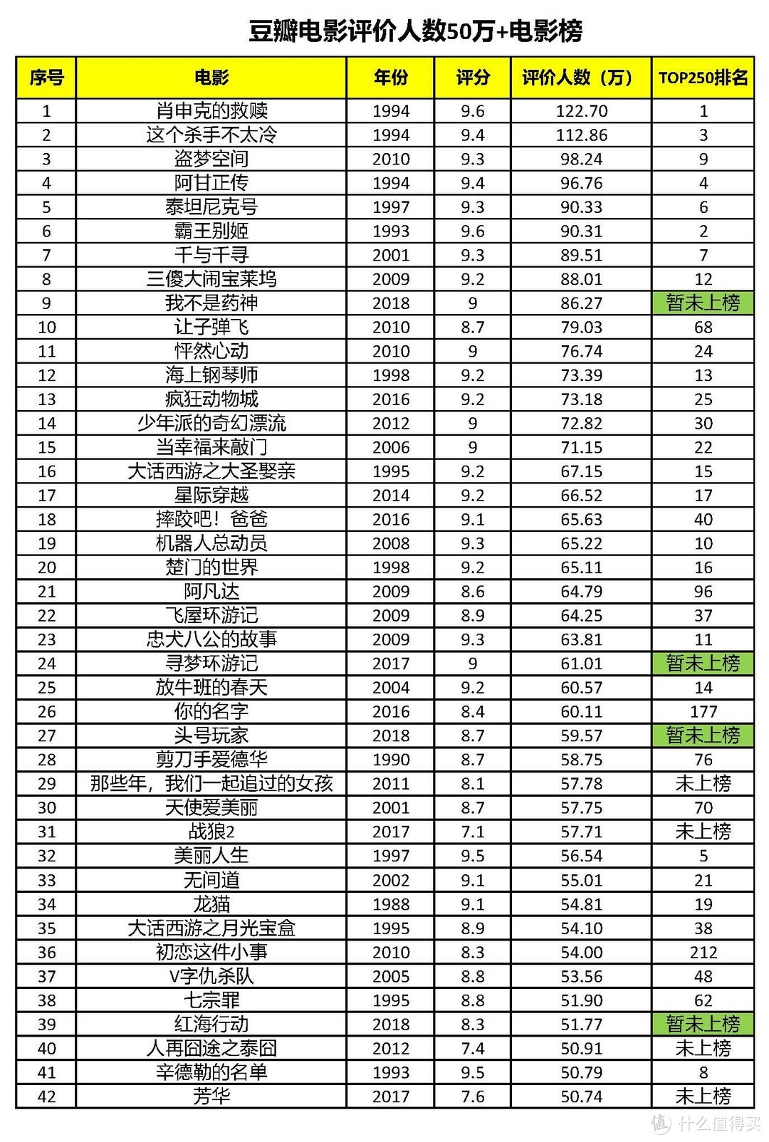 豆瓣电影评价人数TOP42