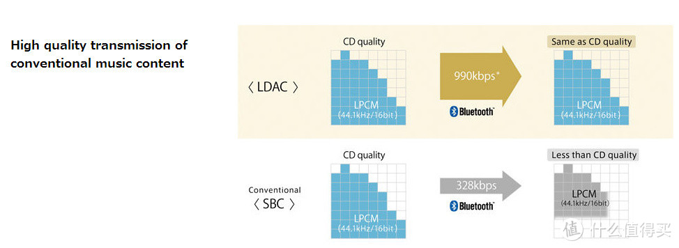 LDAC与SBC