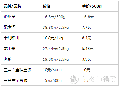 所有米的价格