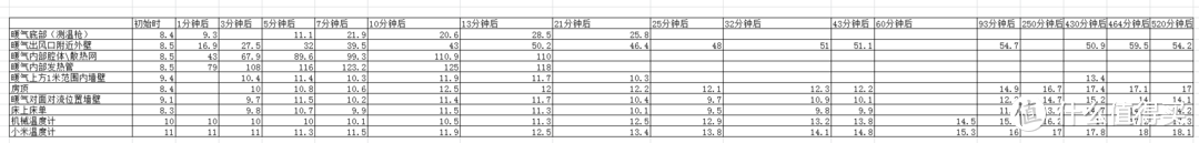 智米电暖气与电热汀对比，以及智米电暖气520分钟升温监控