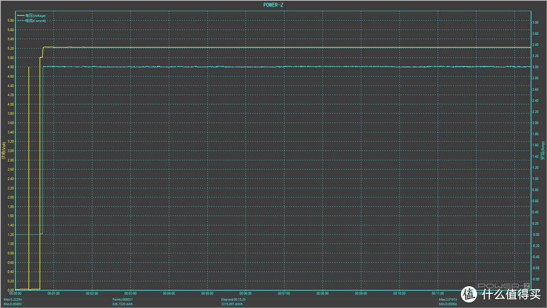 5V 3A输出时的电流电压曲线，可以看出电流输出是非常平顺的！