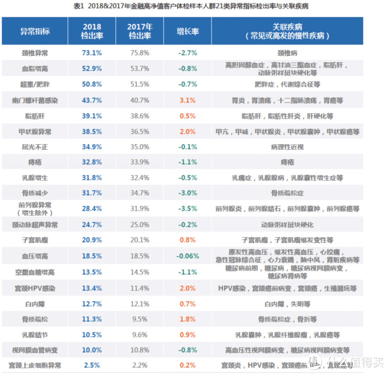 2018中国人健康大数据已出！高于癌症的头号“杀手”竟是它！