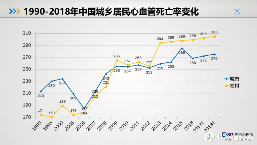 2018中国人健康大数据已出！高于癌症的头号“杀手”竟是它！