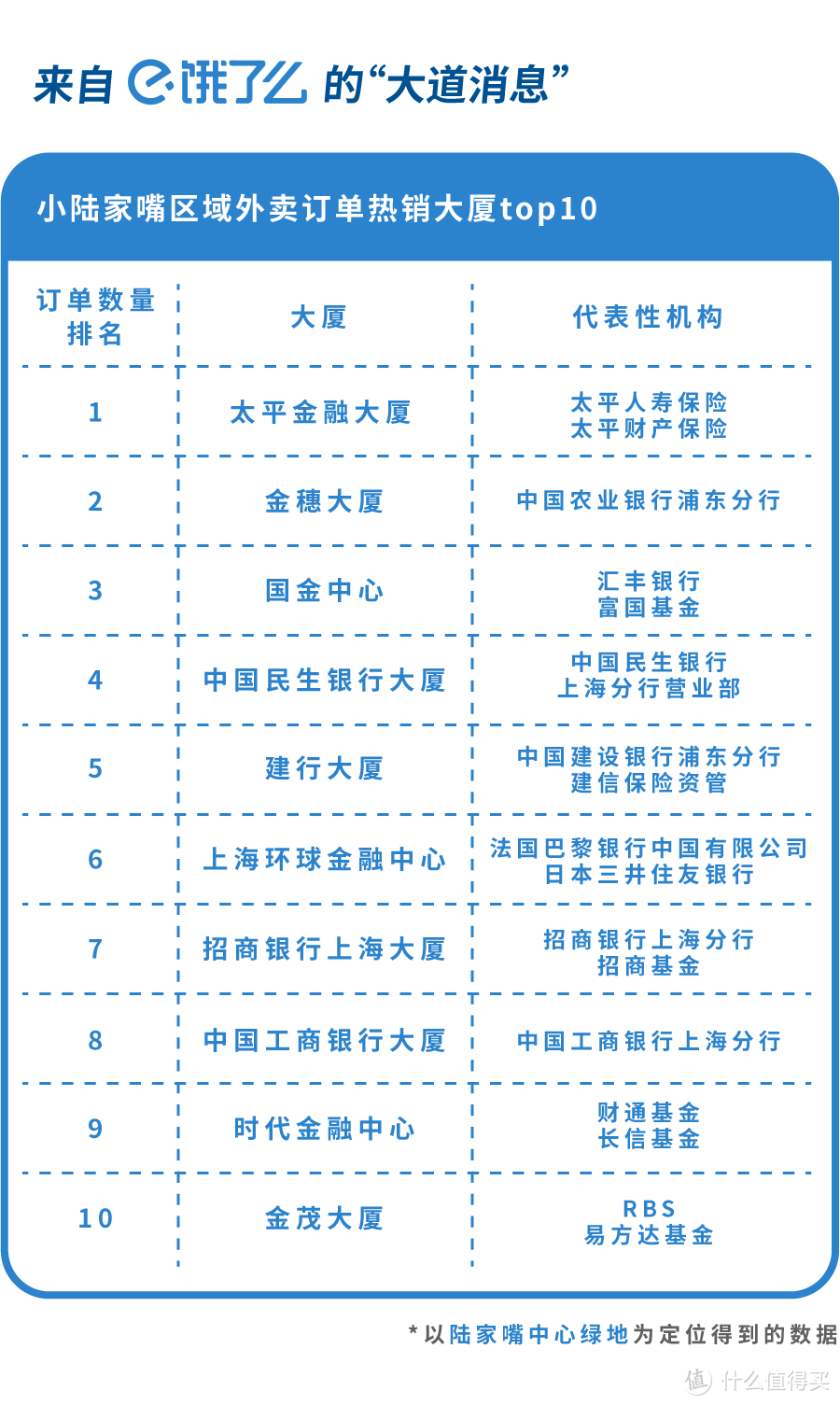 有人在陆家嘴，一顿外卖吃了1万6…