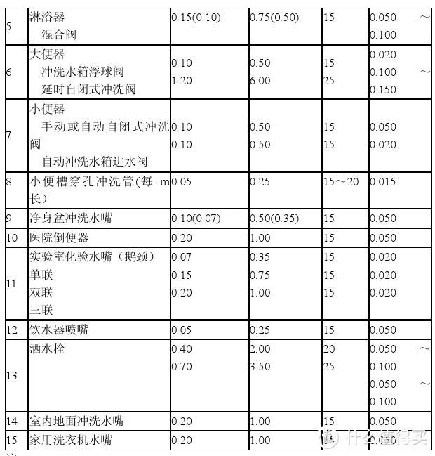 水管、热水器怎么选？家庭装修舒适用水设计入门攻略