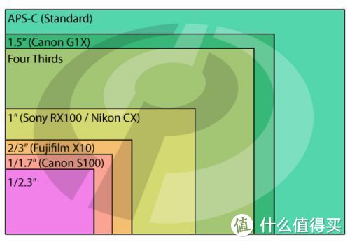 相机部分CMOS尺寸大小对比