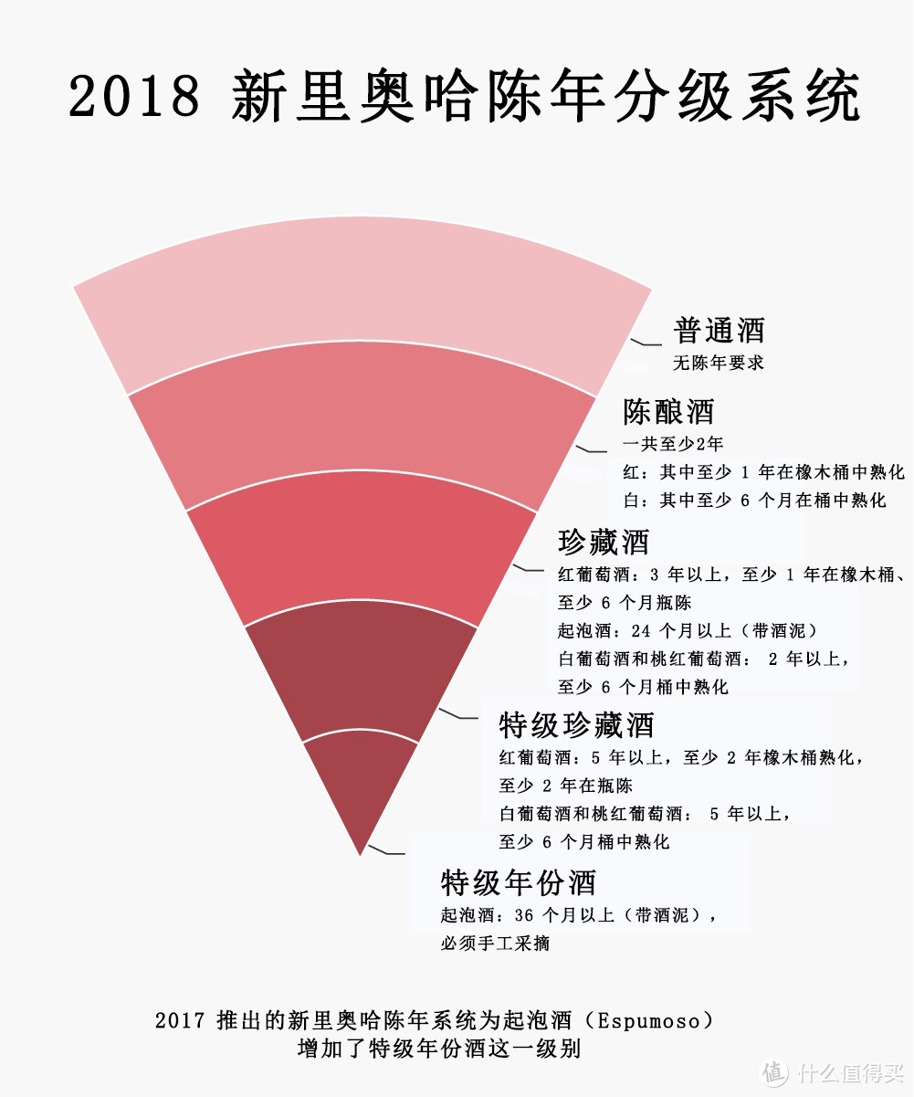 2018 里奥哈葡萄酒最新分级系统，快看看有哪些变化