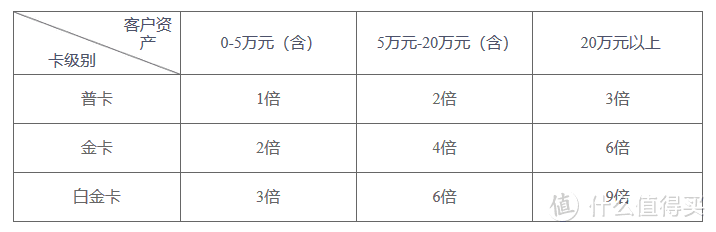 明码标价搬砖  刷卡享6倍积分