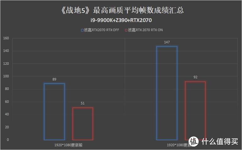 真香警告！《战地5》又迎来一波新更新，RTX2070甜点级显卡真的是最可口的“蛋糕”吗