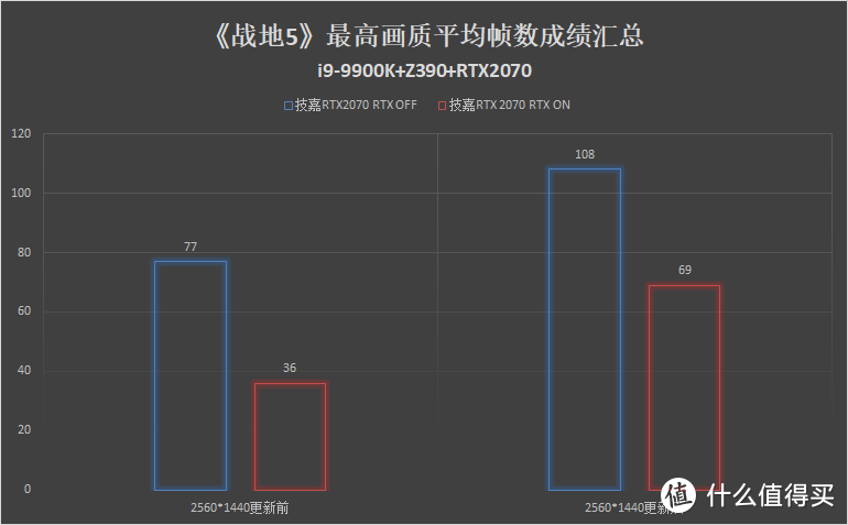 真香警告！《战地5》又迎来一波新更新，RTX2070甜点级显卡真的是最可口的“蛋糕”吗