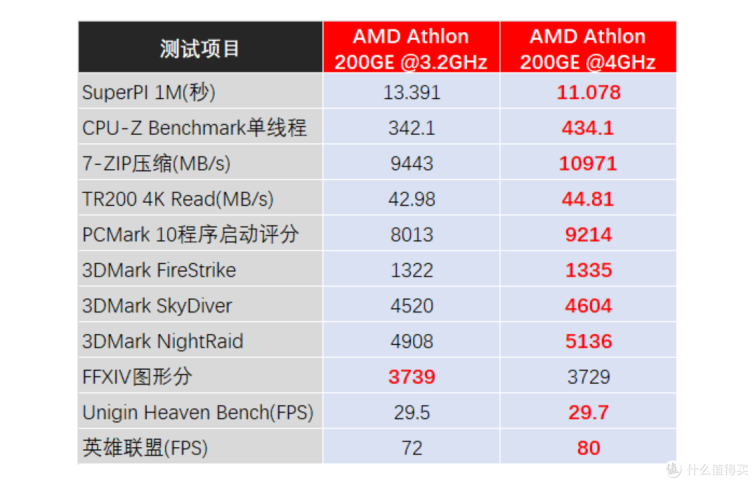 入门级CPU狂超4GHz:再测AMD速龙200GE