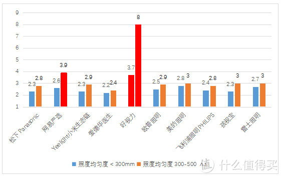 照度均匀度测试结果数据