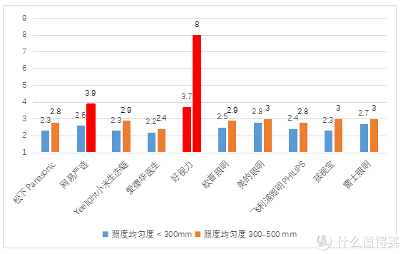 照度均匀度测试结果数据