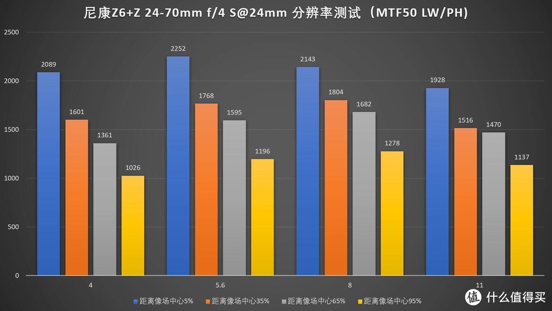 佳能尼康索尼全画幅微单，哪套表现好？