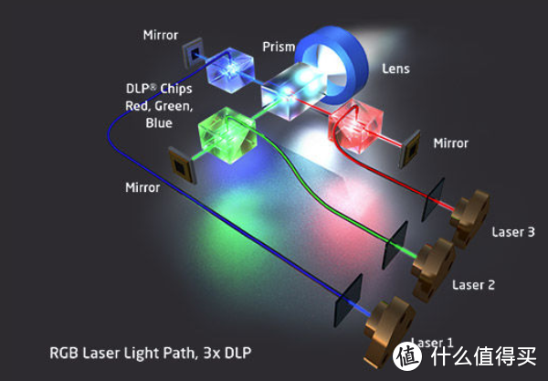 3DLP RGB激光投影机原理